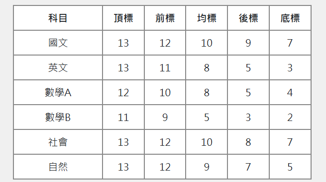 115學測五標